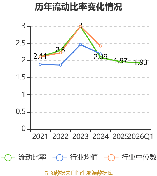 燕麦科技(688312)2026年一季报简析:净利润同比下降1.93%,三费占比上升明显