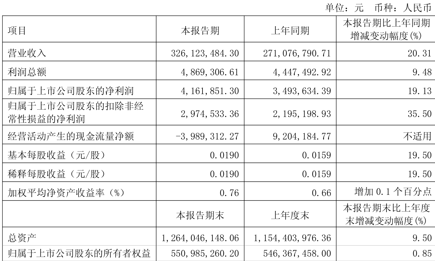 招标股份:2026年第一季度净利润约539万元