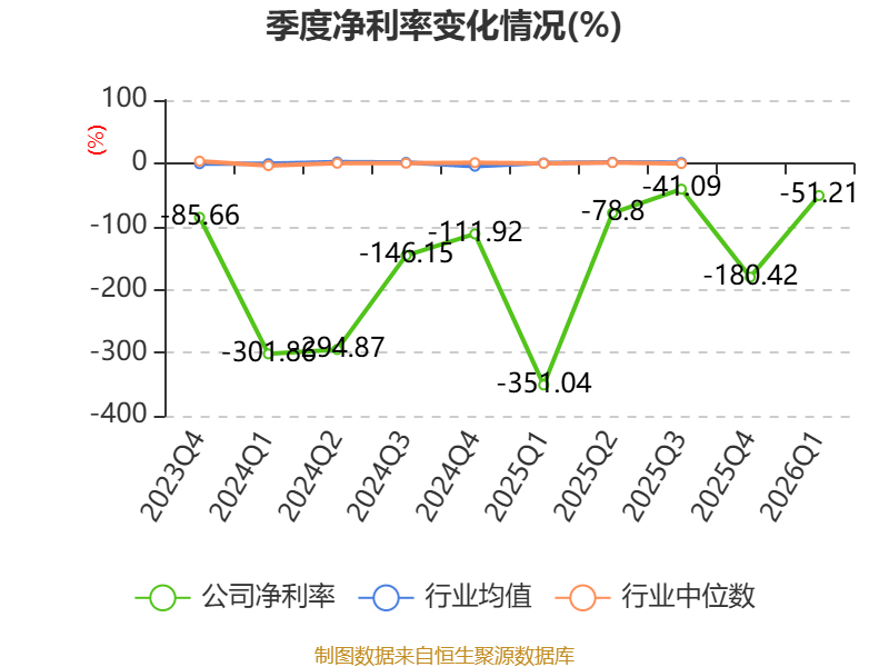 常友科技:2026年第一季度净利润约-508万元
