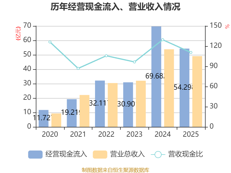 九安医疗：2025年净利润同比增长35.84% 拟10派16.5元