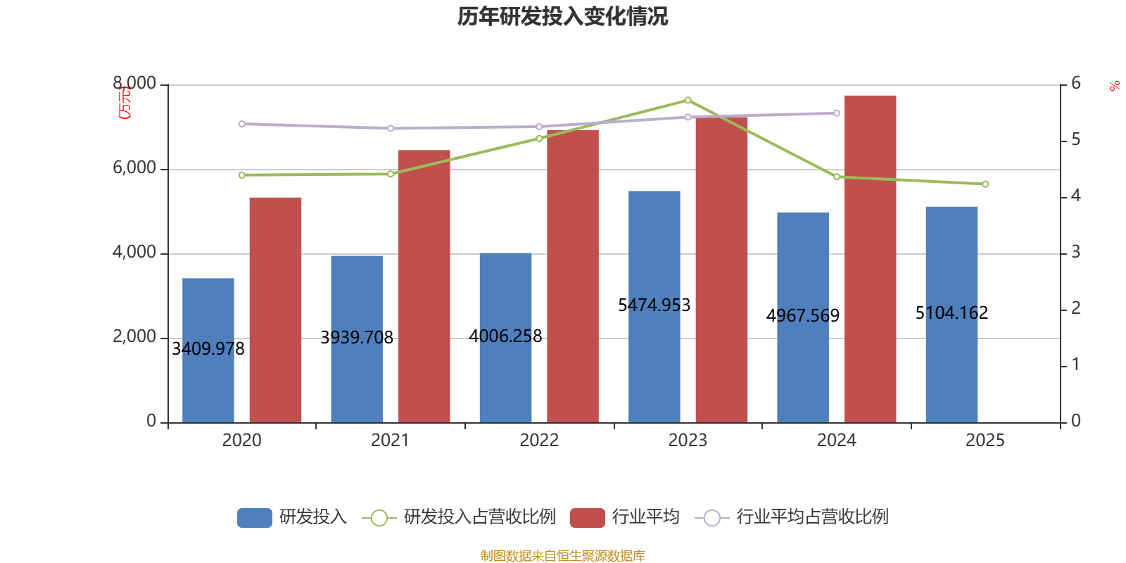 甘咨询：截至2026年4月27日收盘，公司市值40.39亿元较归属于上市公司股东的净资产39.29亿元不存在跌破净资产的情形