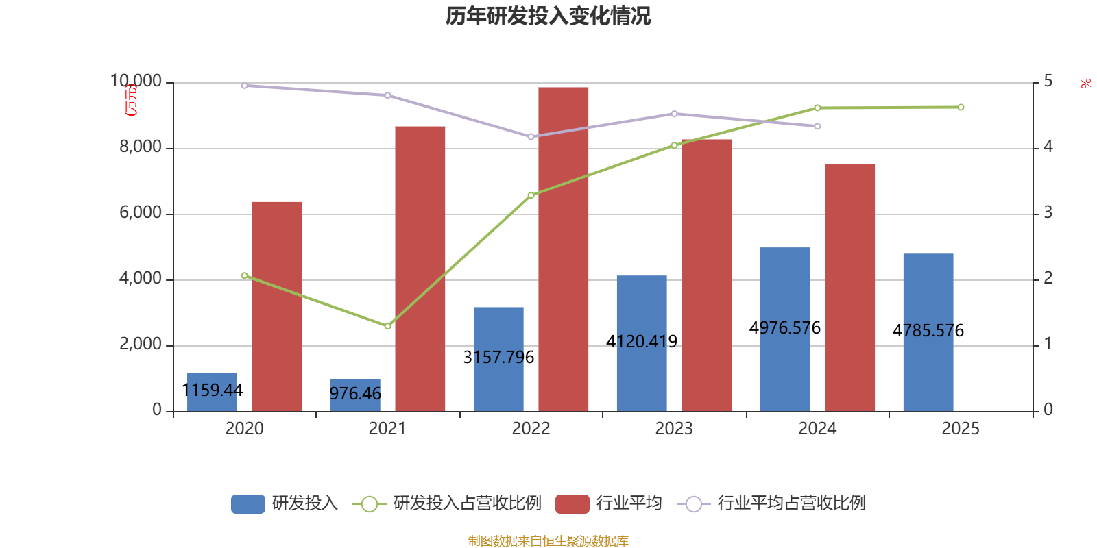 甘咨询：截至2026年4月27日收盘，公司市值40.39亿元较归属于上市公司股东的净资产39.29亿元不存在跌破净资产的情形