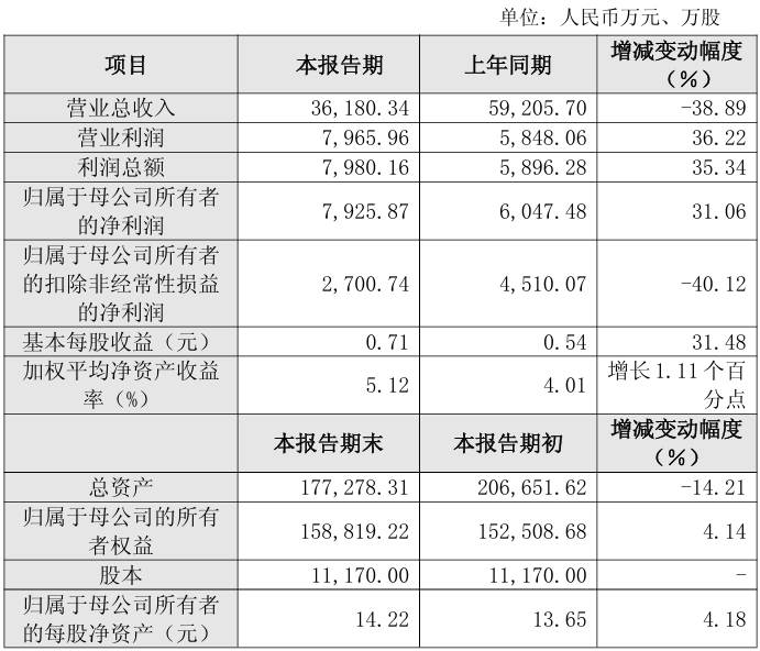 高毛利产品占比提升，泰晶科技一季度净利润同比增长165.22%