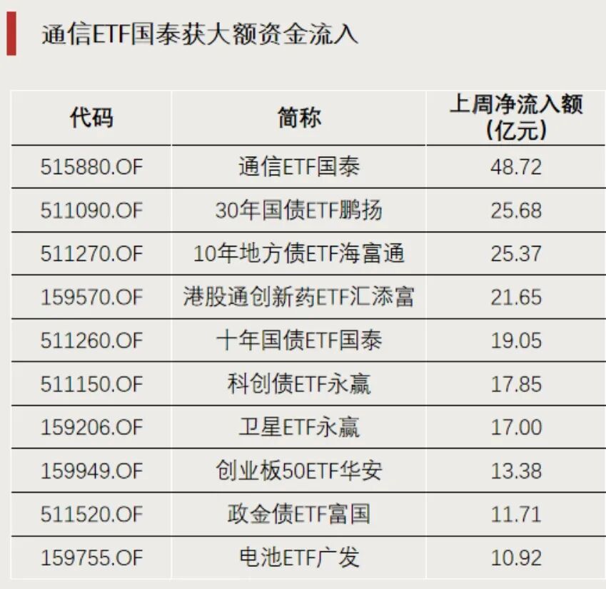 ETF龙虎榜 | 成交放天量 历史新高