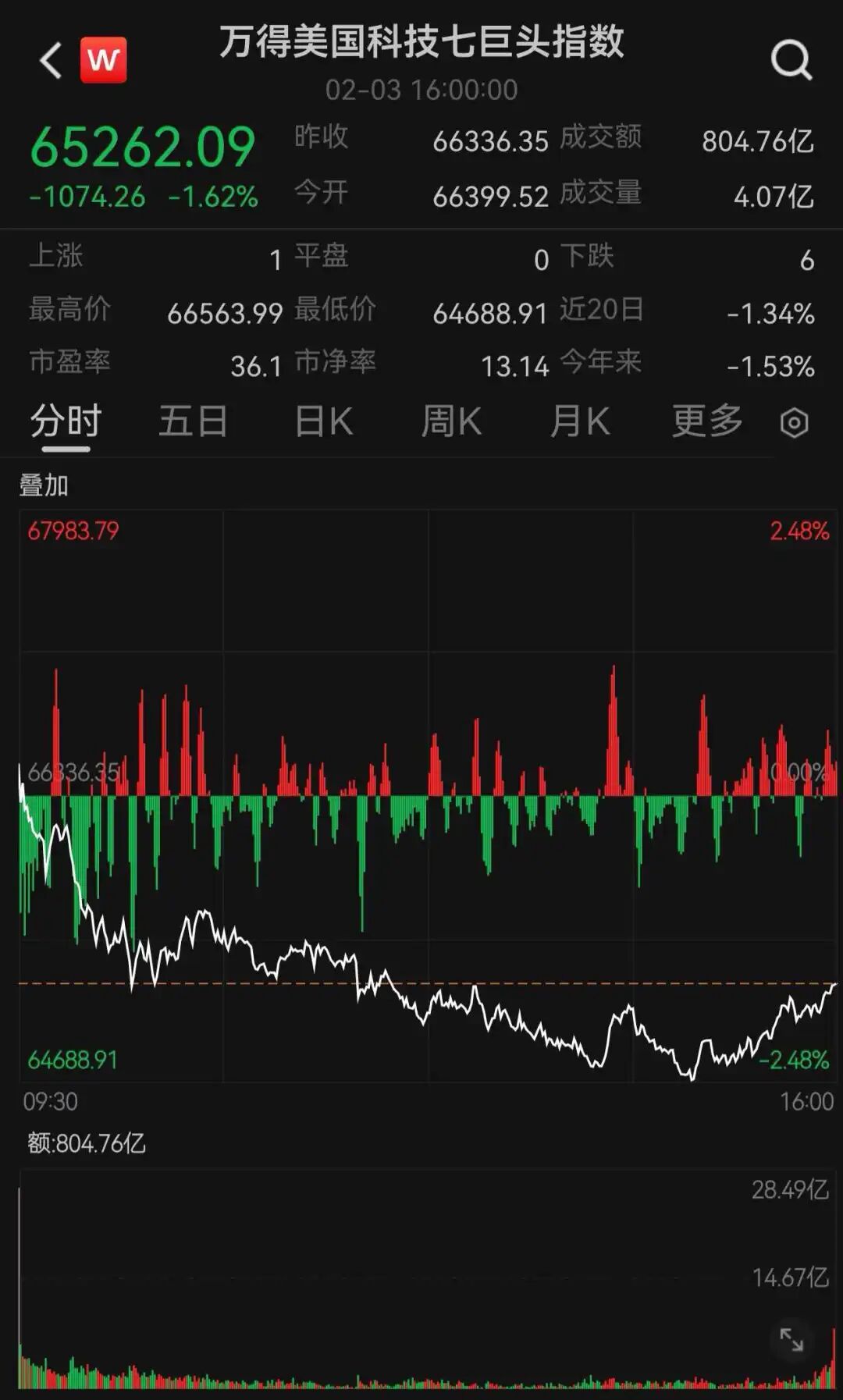 Meta美股盘后股价跌超6%