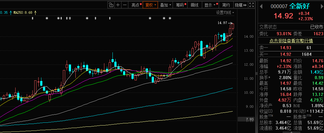 纽威股份盘中创历史新高
