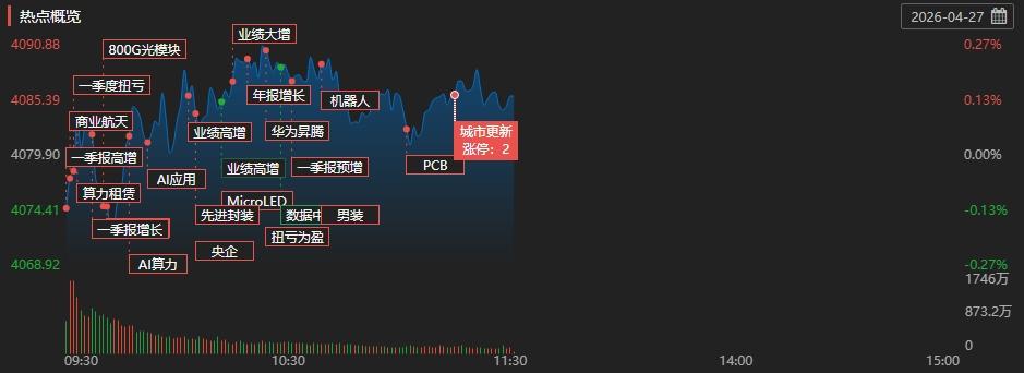科创50指数半日大涨4.7%，国产算力芯片产业链爆发，科创50ETF易方达（588080）成交放量