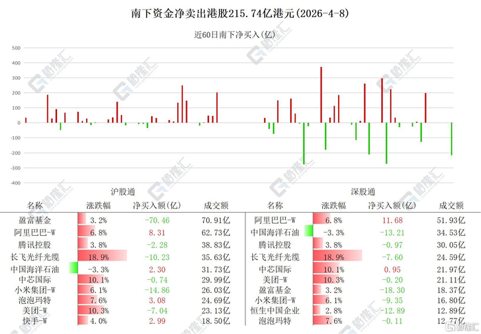南向资金今日净卖出39.52亿港元 恒生中国企业净卖出22.74亿港元