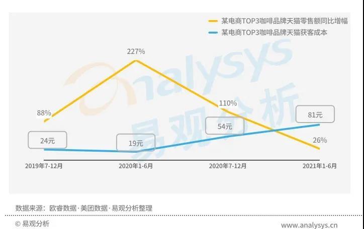 一杯星巴克咖啡看全球：一边大涨 8%，一边客单价下滑，转型合资公司迎战新周期