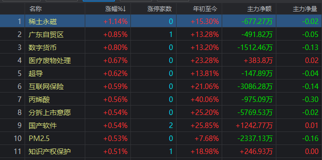 开评：三大指数开盘涨跌不一 船舶、半导体板块涨幅居前