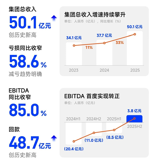 白云机场2025年净利同比增长58.6% 主要生产指标创历史新高