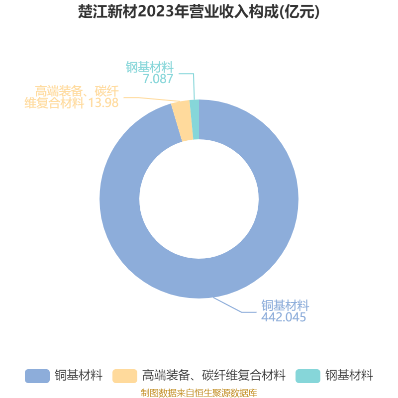 楚江新材：经测试目前不存在商誉减值的情况