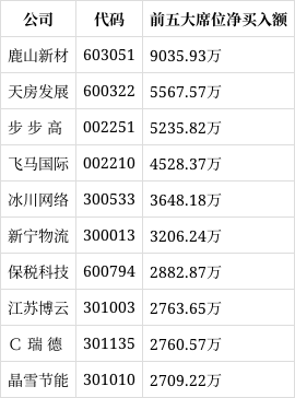 飞马国际4月30日龙虎榜数据