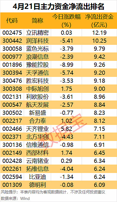 两市主力资金净流出384.07亿元,科创板资金净流入